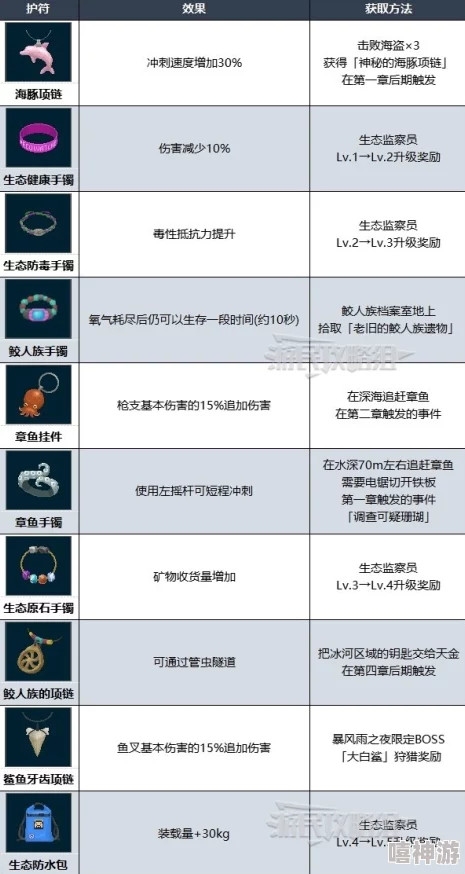 潜水员戴夫护符怎么获得？
